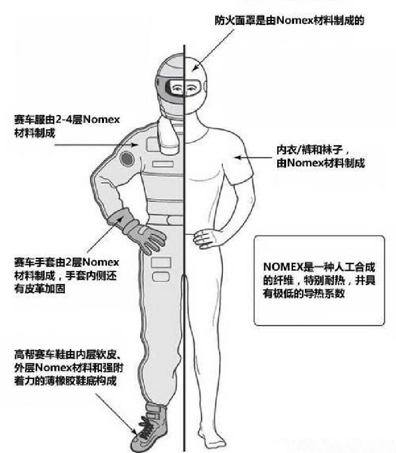 防火賽車服設計組成