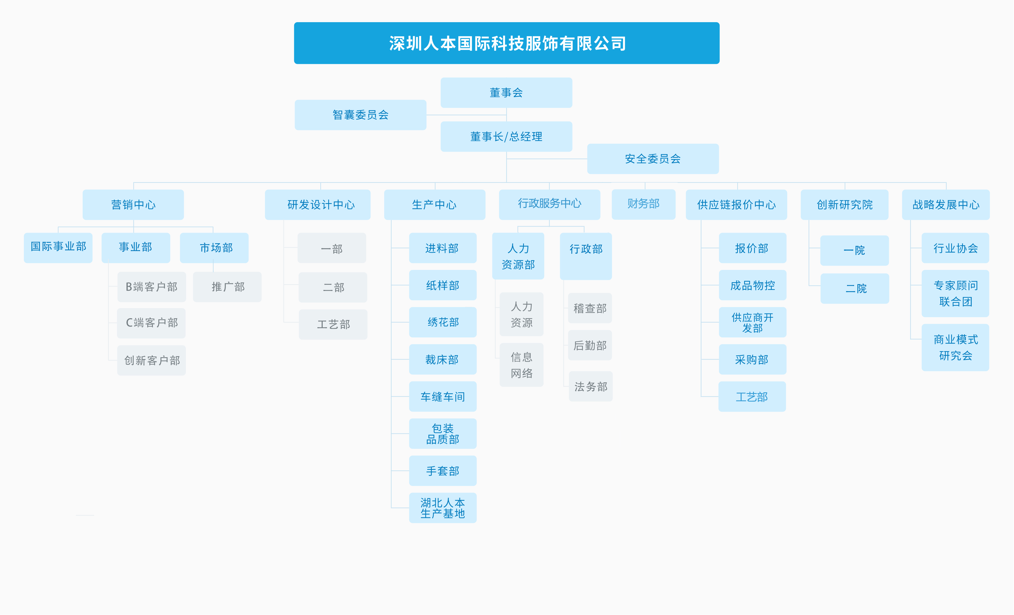 人本國(guó)際公司組織機(jī)構(gòu)圖